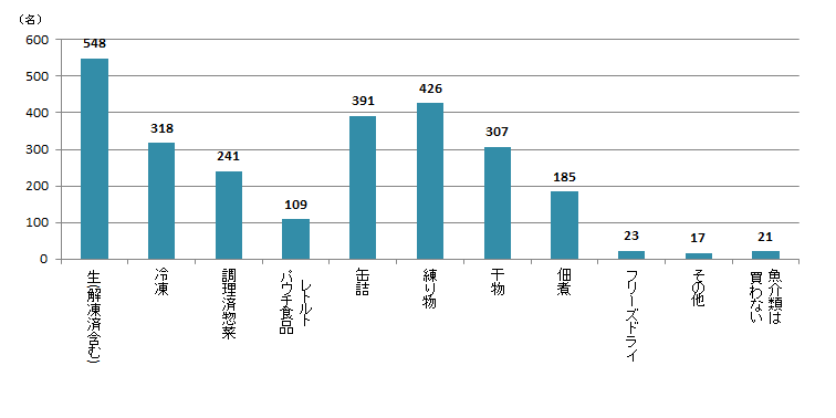 【Q7】下記から、よく買う魚介類の状態をお教えください。<全体> 【Q7】下記から、よく買う魚介類の状態をお教えください。<全体>