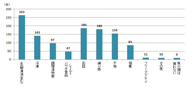 【Q7】下記から、よく買う魚介類の状態をお教えください。 【Q7】下記から、よく買う魚介類の状態をお教えください。<男性>