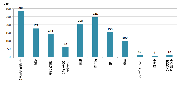 【Q7】下記から、よく買う魚介類の状態をお教えください。 【Q7】下記から、よく買う魚介類の状態をお教えください。<女性>