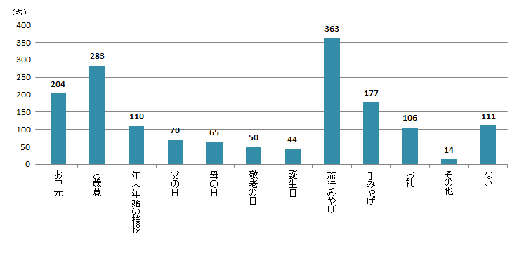 【Q2】海産物（生鮮・加工品含む）を贈り物にしたいと思うシーンをお選びください。 贈る予定のない方も、もし自分が贈るとしたらを想像してお答えください。＜全体＞