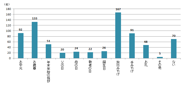 【Q2】海産物（生鮮・加工品含む）を贈り物にしたいと思うシーンをお選びください。 贈る予定のない方も、もし自分が贈るとしたらを想像してお答えください。＜男性＞