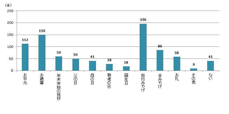 【Q2】海産物（生鮮・加工品含む）を贈り物にしたいと思うシーンをお選びください。 贈る予定のない方も、もし自分が贈るとしたらを想像してお答えください。＜女性＞