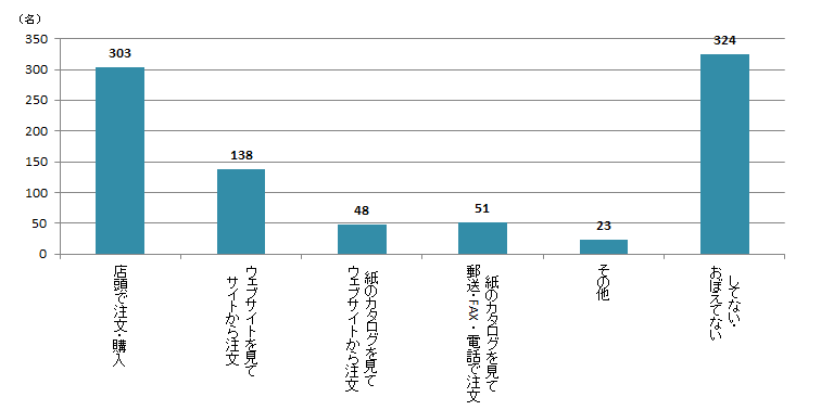 【Q3】ここ数年で海産物（生鮮・加工品含む）の贈り物をした方は、どのような方法で注文したかお選びください。＜全体＞