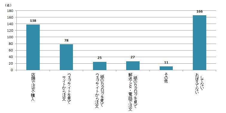 【Q3】ここ数年で海産物（生鮮・加工品含む）の贈り物をした方は、どのような方法で注文したかお選びください。＜男性＞