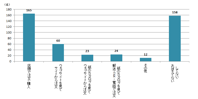 【Q3】ここ数年で海産物（生鮮・加工品含む）の贈り物をした方は、どのような方法で注文したかお選びください。＜女性＞