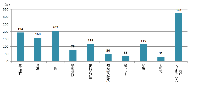 【Q4】ここ数年で贈り物に使用したことがある海産物（生鮮・加工品含む）をお選びください。＜全体＞