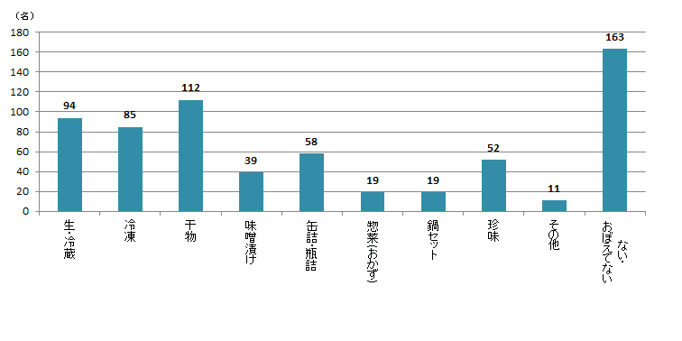 【Q4】ここ数年で贈り物に使用したことがある海産物（生鮮・加工品含む）をお選びください。＜男性＞