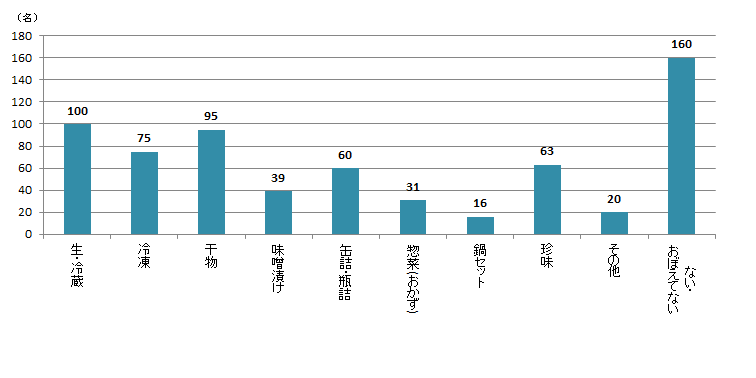 【Q4】ここ数年で贈り物に使用したことがある海産物（生鮮・加工品含む）をお選びください。＜女性＞