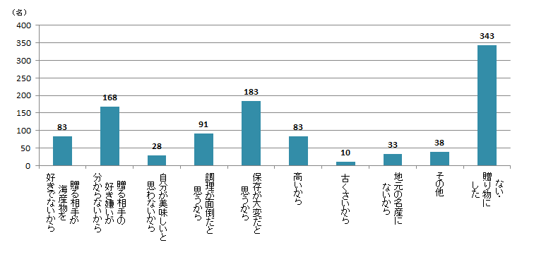 【Q6】贈り物に海産物（生鮮・加工品含む）を選ばない理由を、上位3つまでお教えください。＜全体＞"