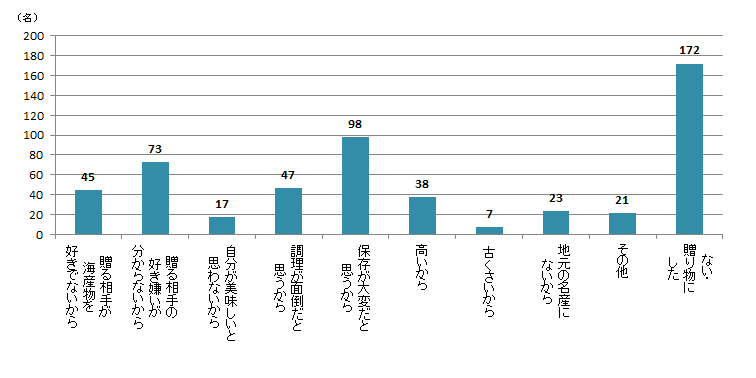 【Q6】贈り物に海産物（生鮮・加工品含む）を選ばない理由を、上位3つまでお教えください。＜男性＞