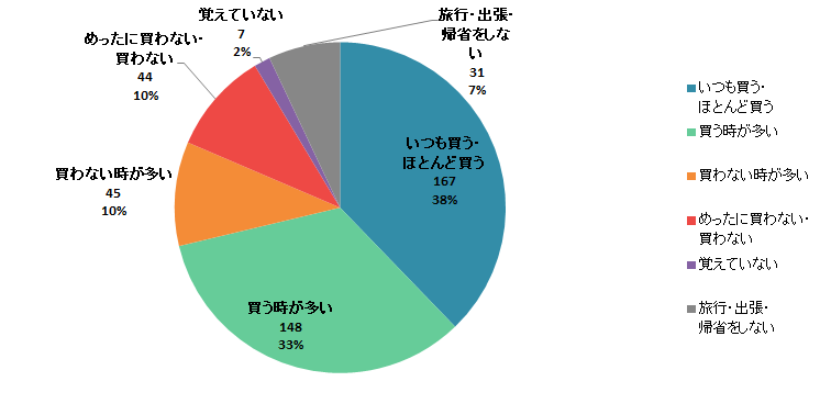 【Q1】国内の旅行・出張・帰省時に、自分に食品のおみやげを買いますか？＜全体＞