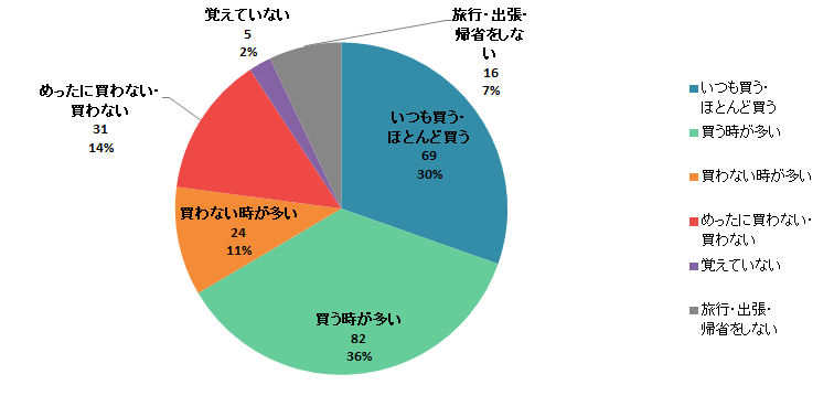 【Q1】国内の旅行・出張・帰省時に、自分に食品のおみやげを買いますか？＜男性＞