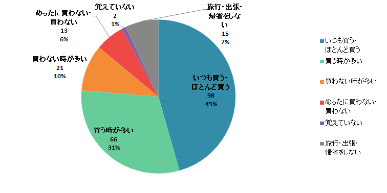 【Q1】国内の旅行・出張・帰省時に、自分に食品のおみやげを買いますか？＜女性＞