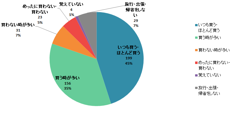 【Q2】国内の旅行・出張・帰省時に、自分以外の誰かに食品のおみやげを買いますか？。＜全体＞