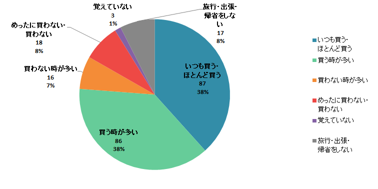 【Q2】国内の旅行・出張・帰省時に、自分以外の誰かに食品のおみやげを買いますか？＜男性＞