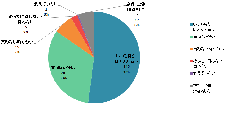 【Q2】国内の旅行・出張・帰省時に、自分以外の誰かに食品のおみやげを買いますか？＜女性＞