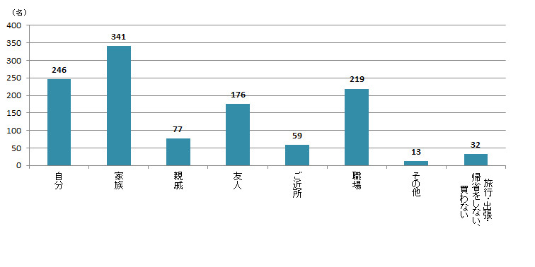 【Q3】国内の旅行・出張・帰省時に、誰に食品のおみやげを買いますか？よく買う相手をお選びください。＜全体＞