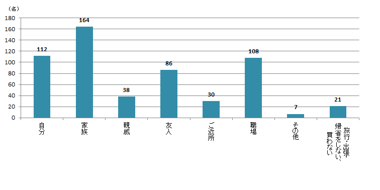 【Q3】国内の旅行・出張・帰省時に、誰に食品のおみやげを買いますか？よく買う相手をお選びください。＜男性＞