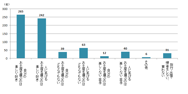 【Q4】国内の旅行・出張・帰省時におみやげを選ぶのは楽しい（好き）ですか？あてはまるものをお選びください。＜全体＞