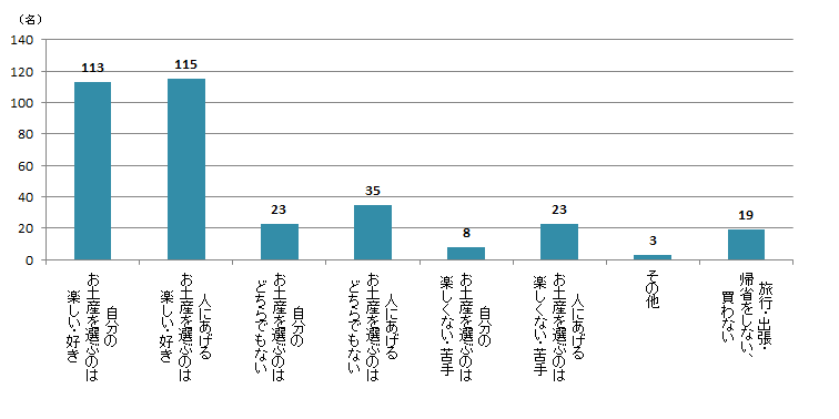 【Q4】国内の旅行・出張・帰省時におみやげを選ぶのは楽しい（好き）ですか？あてはまるものをお選びください。＜男性＞