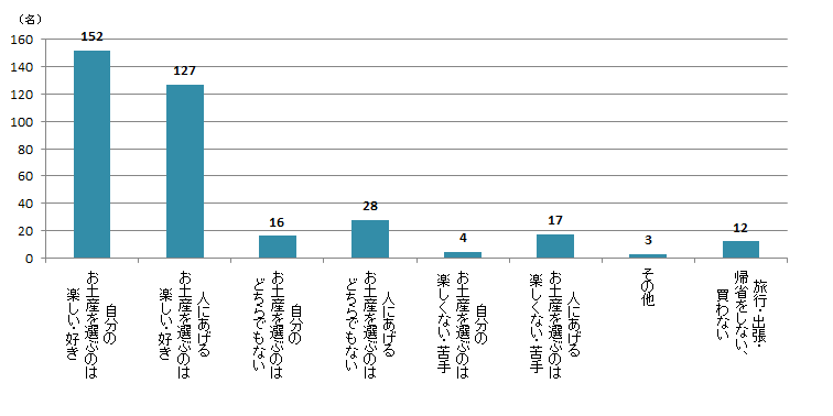 【Q4】国内の旅行・出張・帰省時におみやげを選ぶのは楽しい（好き）ですか？あてはまるものをお選びください。＜女性＞