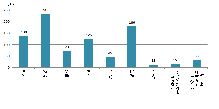 【Q5】国内の旅行・出張・帰省時のおみやげの選び方に関する質問です。「知名度が高い物や定番品」を選ぶのは、誰にあげる食品のおみやげですか？＜全体＞