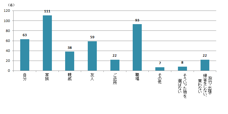 【Q5】国内の旅行・出張・帰省時のおみやげの選び方に関する質問です。「知名度が高い物や定番品」を選ぶのは、誰にあげる食品のおみやげですか？＜男性＞