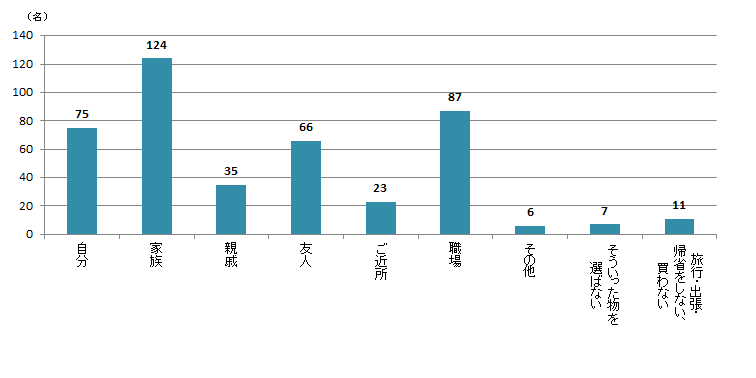 【Q5】国内の旅行・出張・帰省時のおみやげの選び方に関する質問です。「知名度が高い物や定番品」を選ぶのは、誰にあげる食品のおみやげですか？＜女性＞