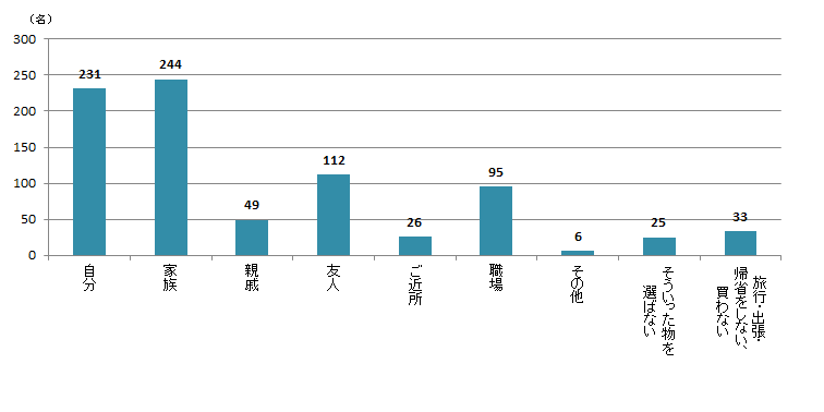 【Q6】国内の旅行・出張・帰省時のおみやげの選び方に関する質問です。「新商品や目新しい物」を選ぶのは、誰にあげる食品のおみやげですか？＜全体＞"