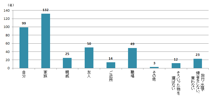 【Q6】国内の旅行・出張・帰省時のおみやげの選び方に関する質問です。「新商品や目新しい物」を選ぶのは、誰にあげる食品のおみやげですか？＜男性＞