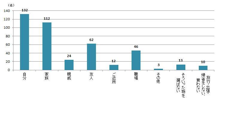 【Q6】国内の旅行・出張・帰省時のおみやげの選び方に関する質問です。「新商品や目新しい物」を選ぶのは、誰にあげる食品のおみやげですか？＜女性＞