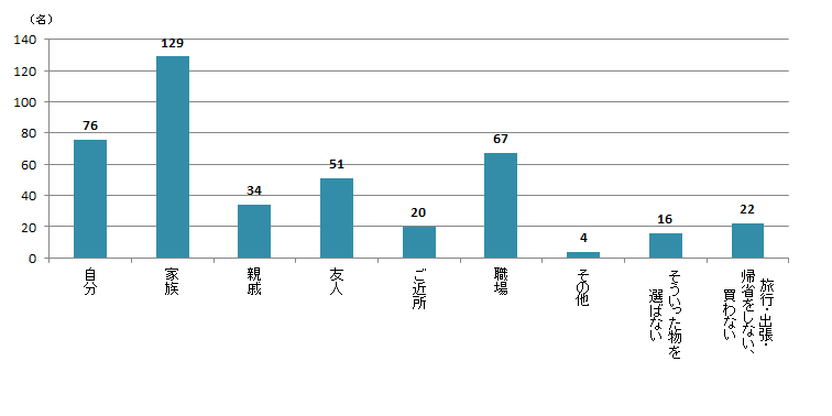 【Q7】国内の旅行・出張・帰省時のおみやげの選び方に関する質問です。「季節感のある物」を選ぶのは、誰にあげる食品のおみやげですか？＜男性＞