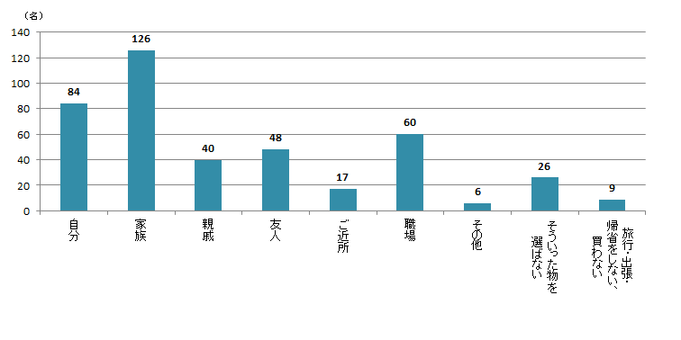 【Q7】国内の旅行・出張・帰省時のおみやげの選び方に関する質問です。「季節感のある物」を選ぶのは、誰にあげる食品のおみやげですか？＜女性＞