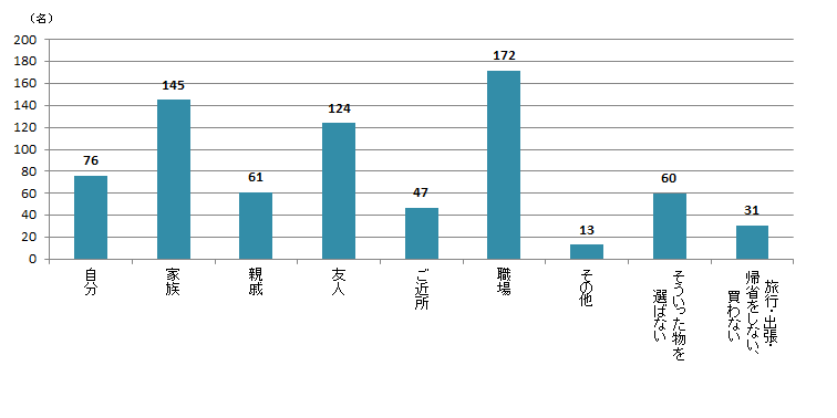 【Q8】国内の旅行・出張・帰省時のおみやげの選び方に関する質問です。「パッケージやおみやげ自体の見た目」を重視するのは、誰にあげる食品のおみやげですか？＜全体＞