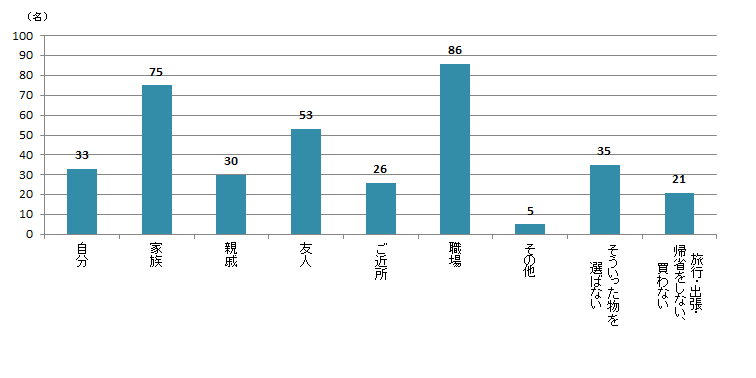 【Q8】国内の旅行・出張・帰省時のおみやげの選び方に関する質問です。「パッケージやおみやげ自体の見た目」を重視するのは、誰にあげる食品のおみやげですか？＜男性＞