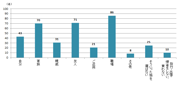 【Q8】国内の旅行・出張・帰省時のおみやげの選び方に関する質問です。「パッケージやおみやげ自体の見た目」を重視するのは、誰にあげる食品のおみやげですか？＜女性＞