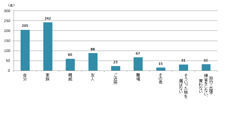 【Q9】国内の旅行・出張・帰省時のおみやげの選び方に関する質問です。「ちょっと高いけど美味しい物や質が良い物」を選ぶのは、誰にあげる食品のおみやげですか？※帰省時は、帰省先で購入するおみやげとお考え下さい。＜全体＞