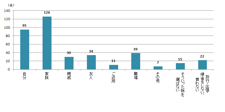 【Q9】国内の旅行・出張・帰省時のおみやげの選び方に関する質問です。「ちょっと高いけど美味しい物や質が良い物」を選ぶのは、誰にあげる食品のおみやげですか？＜男性＞