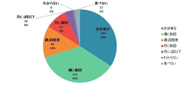 【Q1】お菓子(スナック菓子、スイーツ系菓子などお菓子全般)を食べる頻度をお教えください。＜全体＞