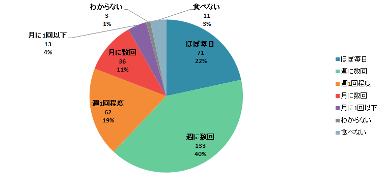 【Q1】お菓子(スナック菓子、スイーツ系菓子などお菓子全般)を食べる頻度をお教えください。＜男性＞