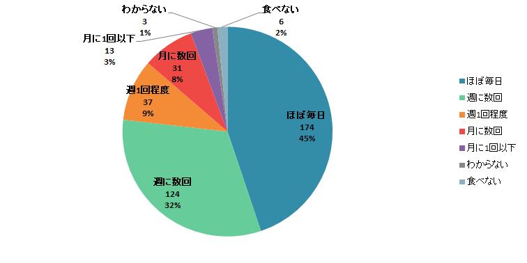 【Q1】お菓子(スナック菓子、スイーツ系菓子などお菓子全般)を食べる頻度をお教えください。＜女性＞