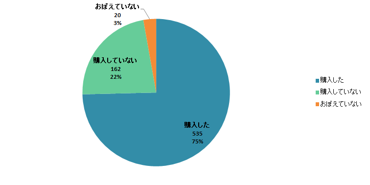 【Q2】過去1週間以内に、自分が食べるお菓子を購入しましたか？＜全体＞