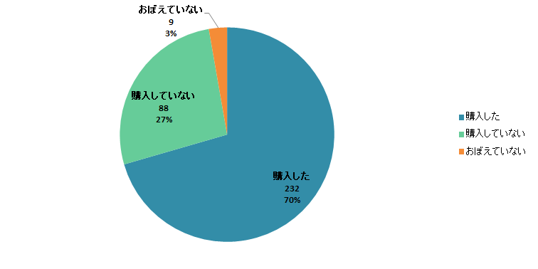 【Q2】過去1週間以内に、自分が食べるお菓子を購入しましたか？＜男性＞