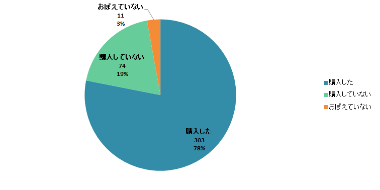 【Q2】過去1週間以内に、自分が食べるお菓子を購入しましたか？＜女性＞