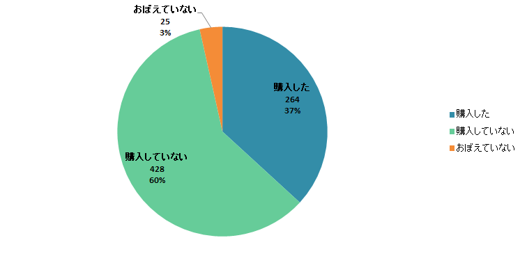 【Q3】過去1週間以内に、人にあげるお菓子を購入しましたか？＜全体＞