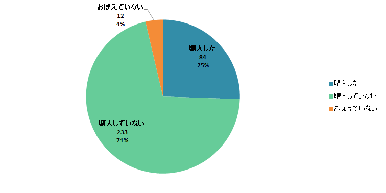 【Q3】過去1週間以内に、人にあげるお菓子を購入しましたか？＜男性＞