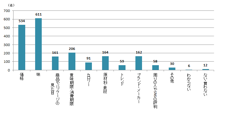 【Q4】自分（＋家族）が食べるお菓子を購入する際、重視する要素をすべてお選びください。＜全体＞