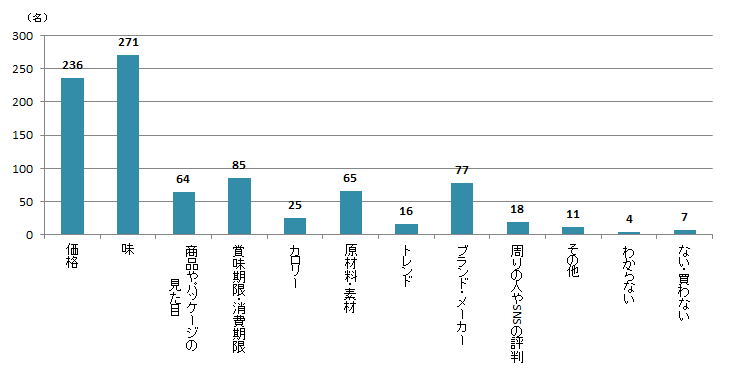 【Q4】自分（＋家族）が食べるお菓子を購入する際、重視する要素をすべてお選びください。＜男性＞