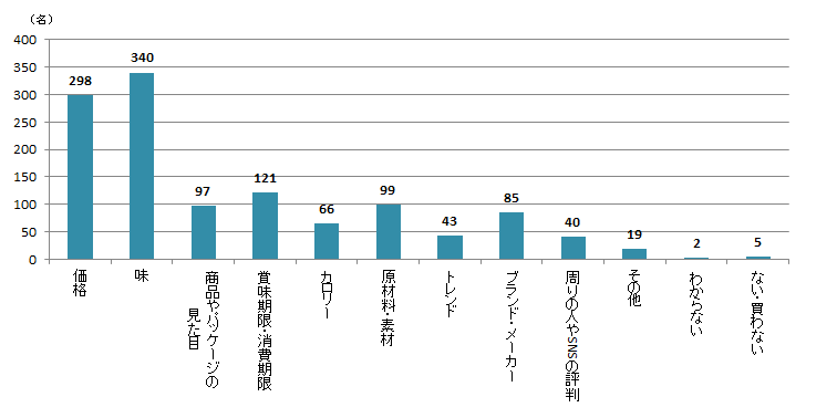 【Q4】自分（＋家族）が食べるお菓子を購入する際、重視する要素をすべてお選びください。＜女性＞