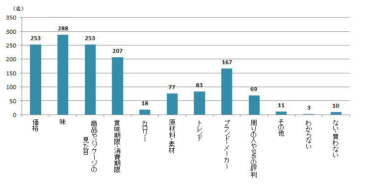 【Q5】人にあげる用のお菓子を購入する際、重視する要素をすべてお選びください。＜女性＞